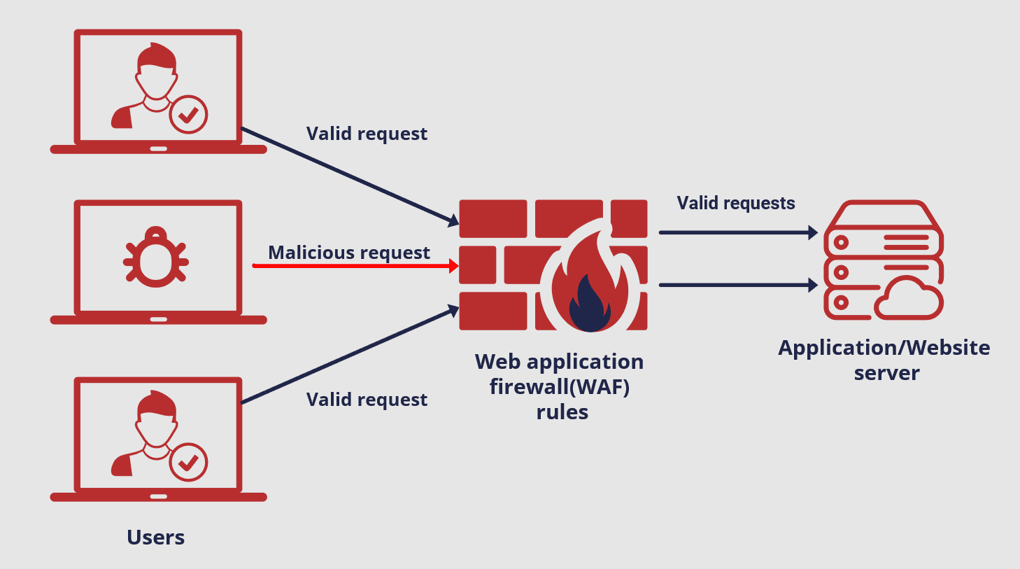 Understanding the Role of Web Application Firewalls (WAFs)